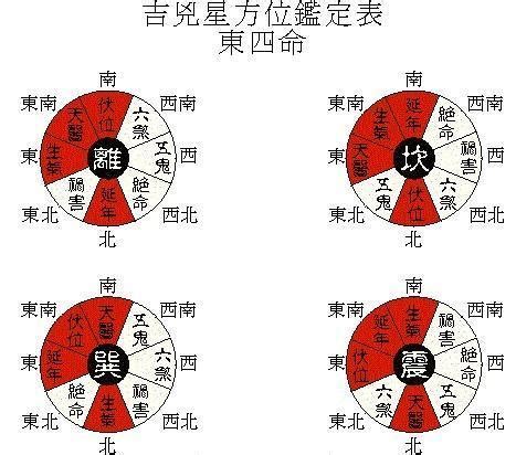 東四命查詢|八宅風水：東西四命詳解